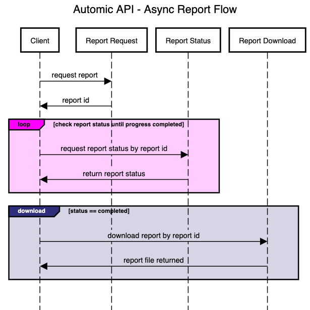 async report flow