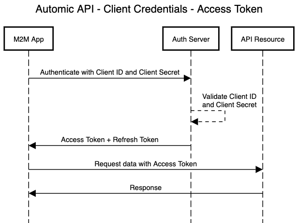 client credentials access token flow