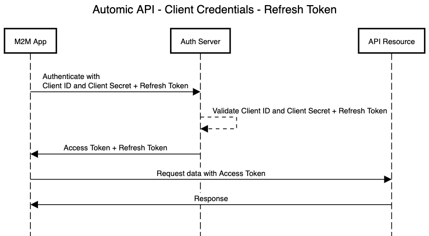 client credentials refresh token flow